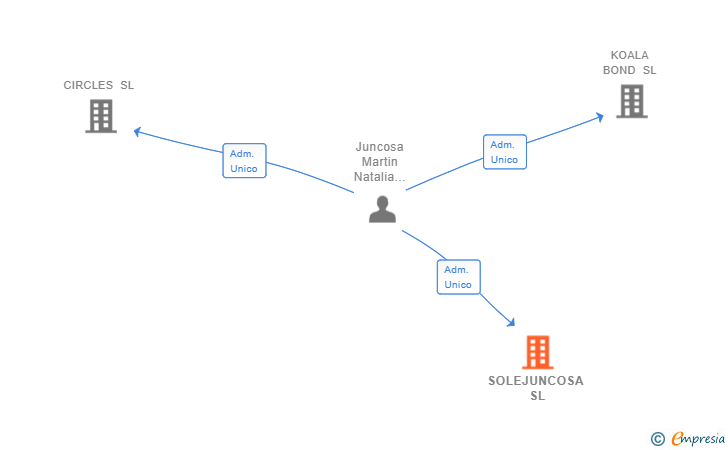 Vinculaciones societarias de SOLEJUNCOSA SL