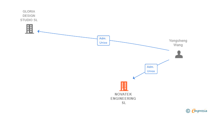 Vinculaciones societarias de NOVATEK ENGINEERING SL