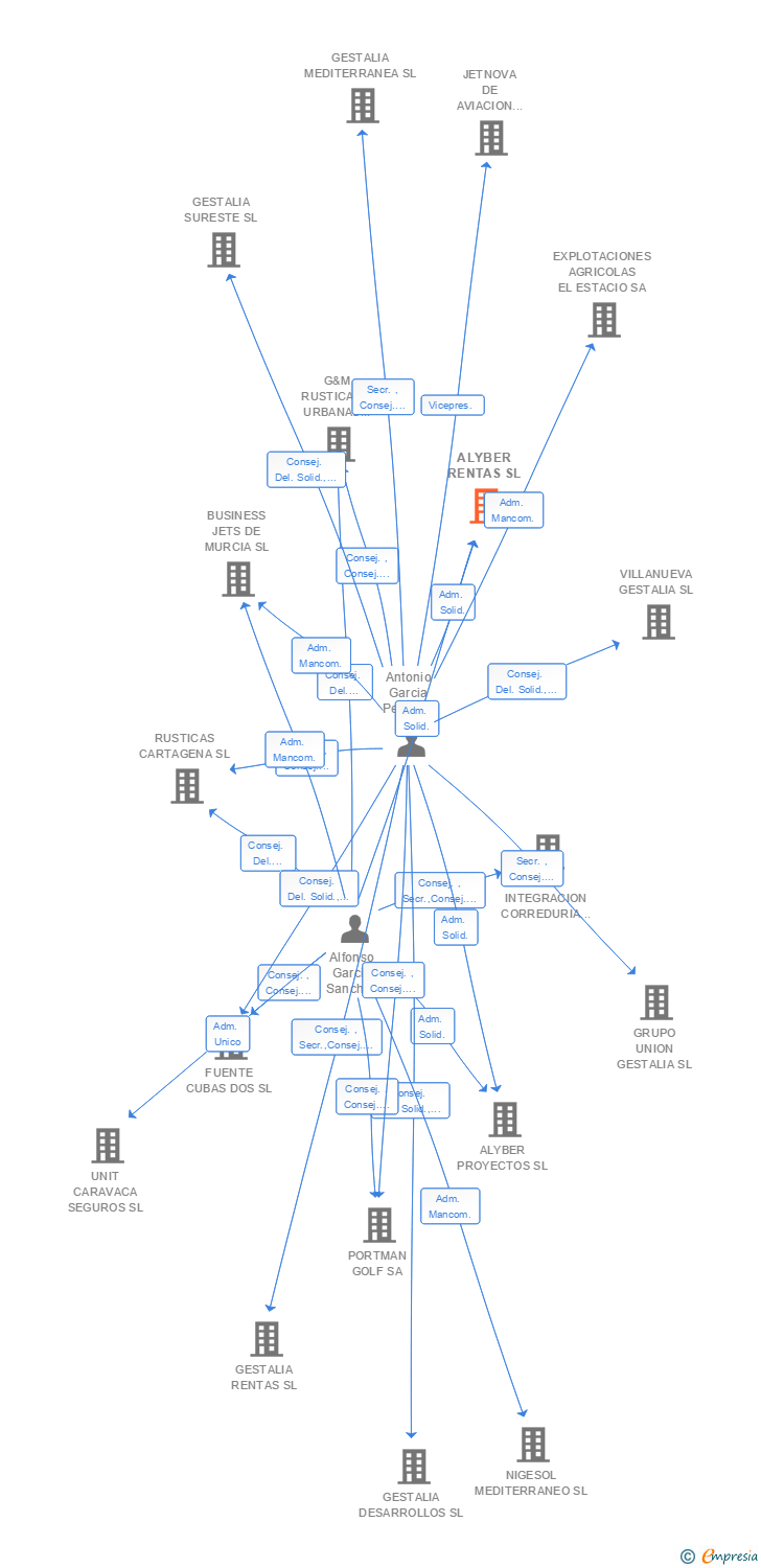 Vinculaciones societarias de ALYBER RENTAS SL