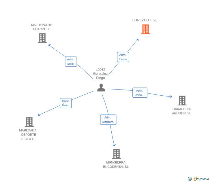 Vinculaciones societarias de LOPEZCOT SL