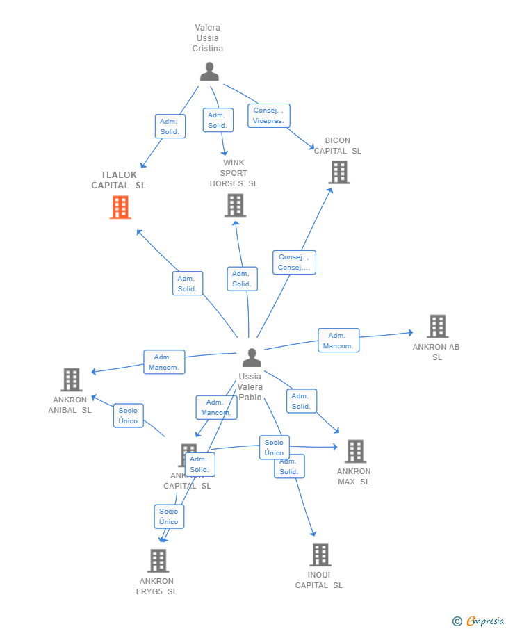 Vinculaciones societarias de TLALOK CAPITAL SL