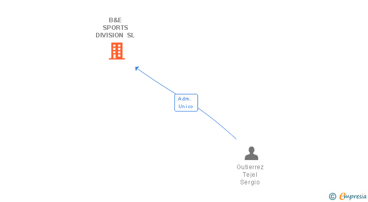 Vinculaciones societarias de B&E SPORTS DIVISION SL
