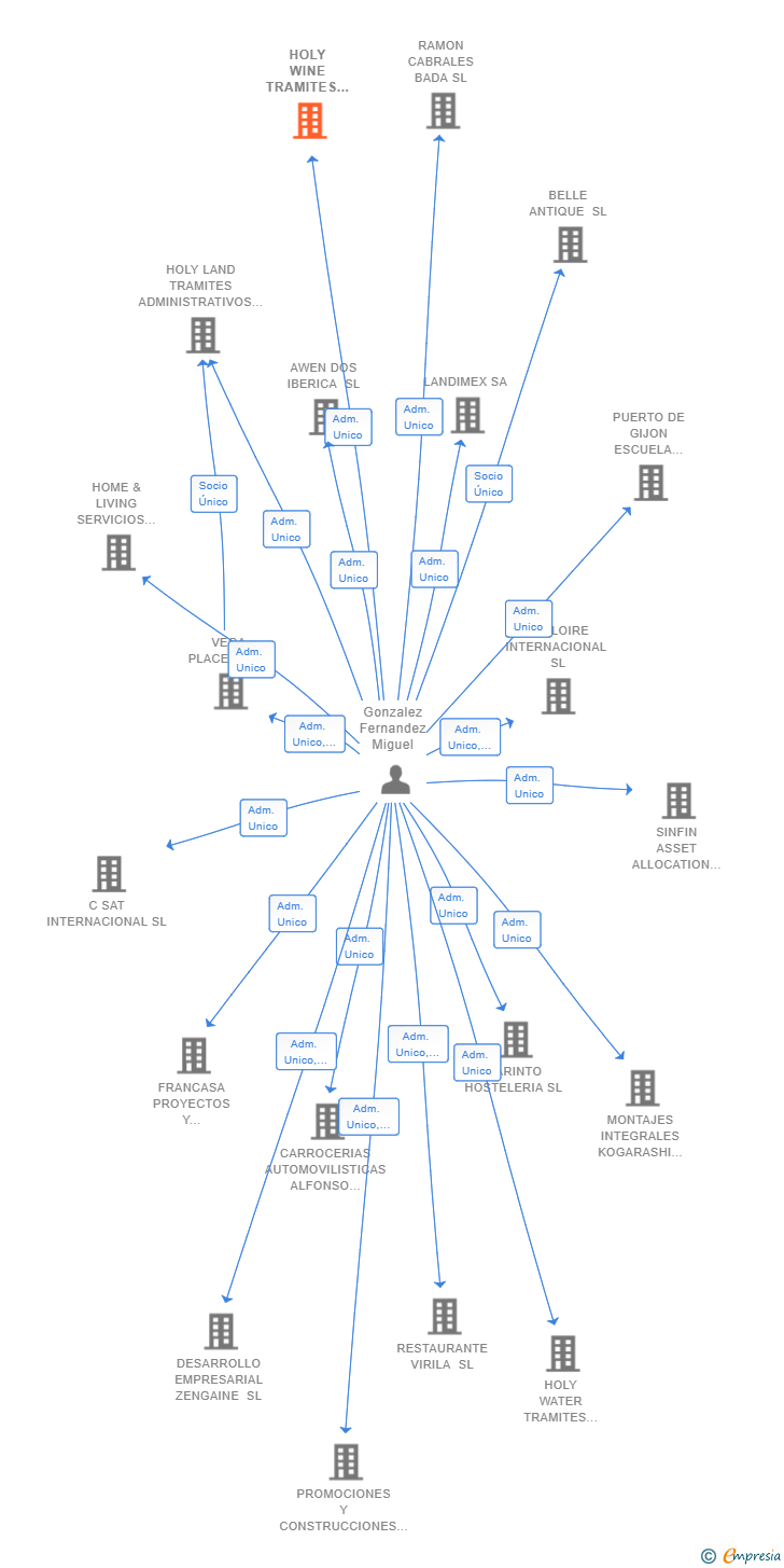 Vinculaciones societarias de HOLY WINE TRAMITES Y SERVICIOS SL