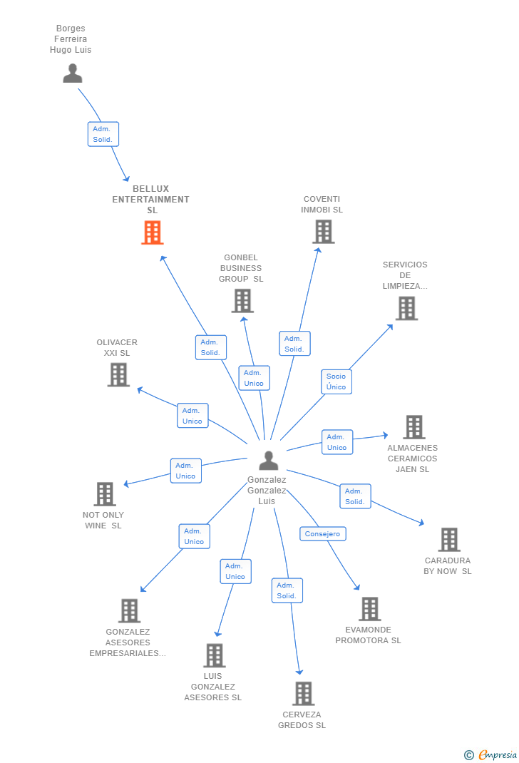Vinculaciones societarias de BELLUX ENTERTAINMENT SL