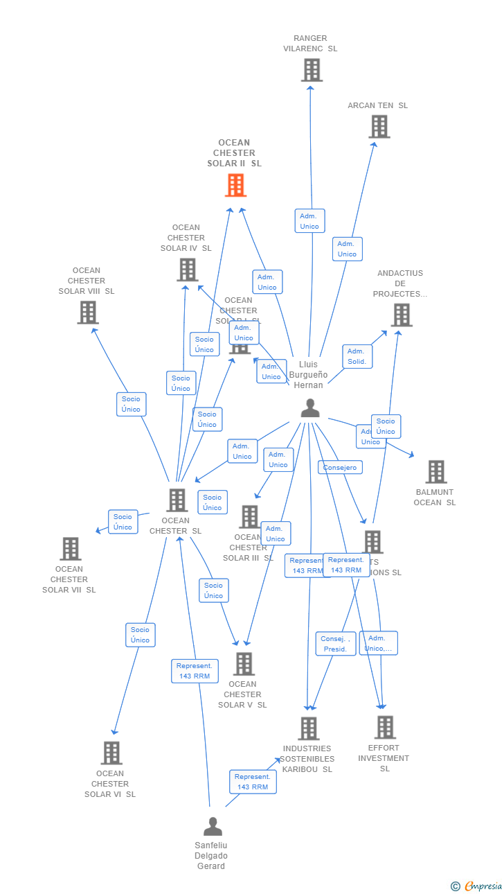 Vinculaciones societarias de OCEAN CHESTER SOLAR II SL