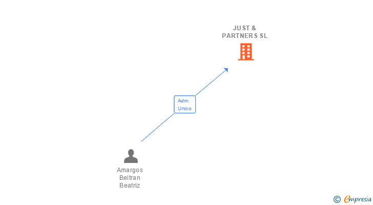 Vinculaciones societarias de NOT JUST INVESTMENTS SL