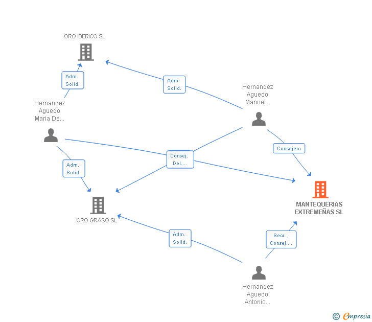 Vinculaciones societarias de MANTEQUERIAS EXTREMEÑAS SL
