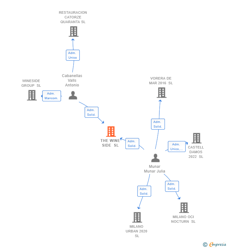 Vinculaciones societarias de THE WINE SIDE SL