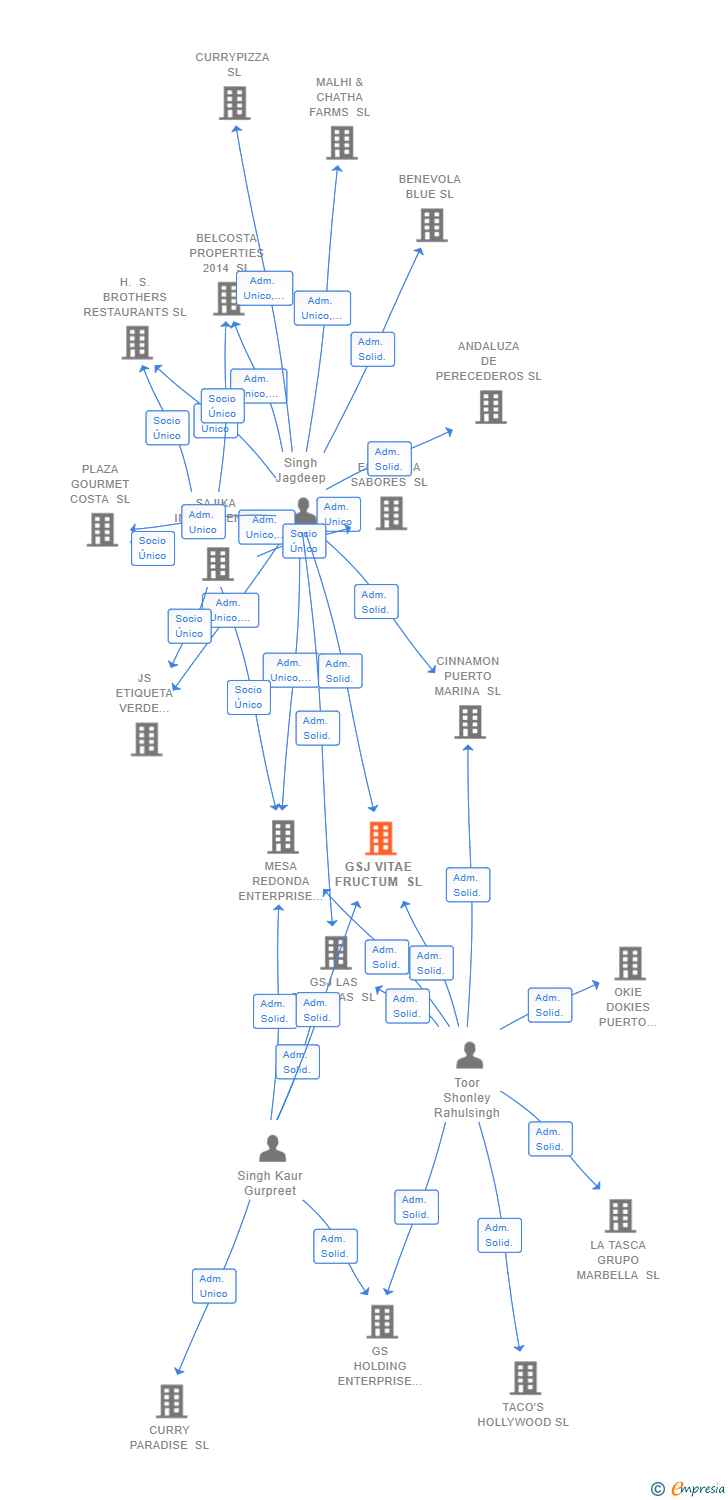 Vinculaciones societarias de GSJ VITAE FRUCTUM SL