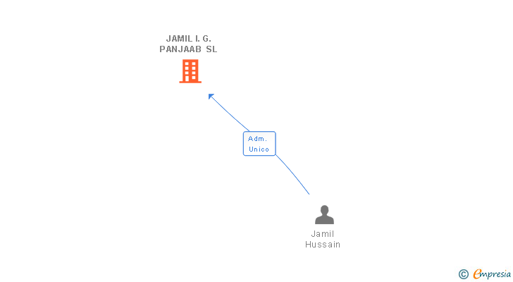 Vinculaciones societarias de JAMIL I.G. PANJAAB SL