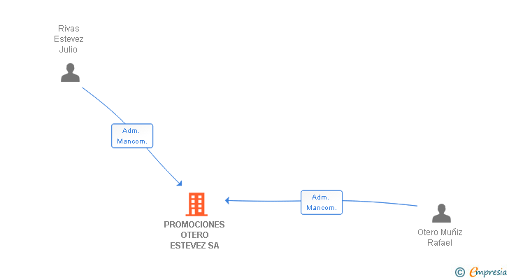 Vinculaciones societarias de PROMOCIONES OTERO ESTEVEZ SA