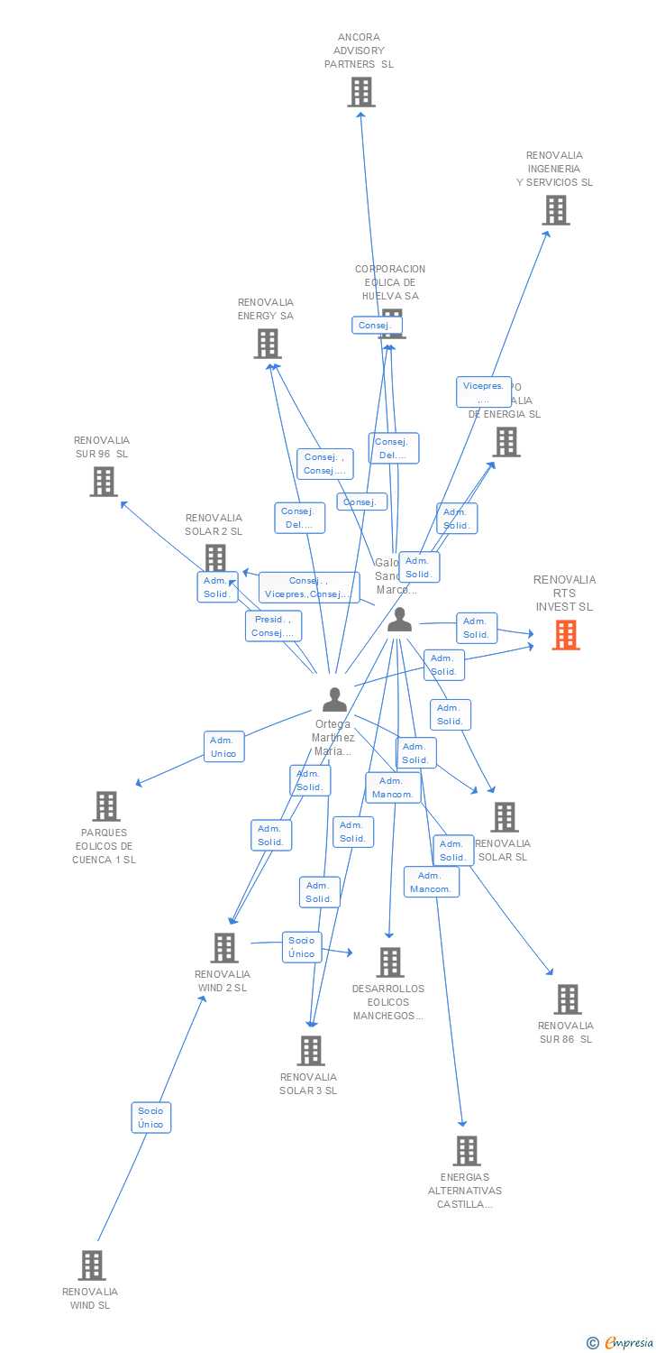 Vinculaciones societarias de RENOVALIA RTS INVEST SL