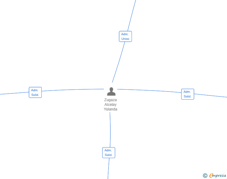 Vinculaciones societarias de ONALDI VENTURES SL