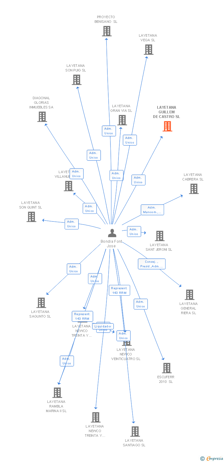 Vinculaciones societarias de LAYETANA GUILLEM DE CASTRO SL