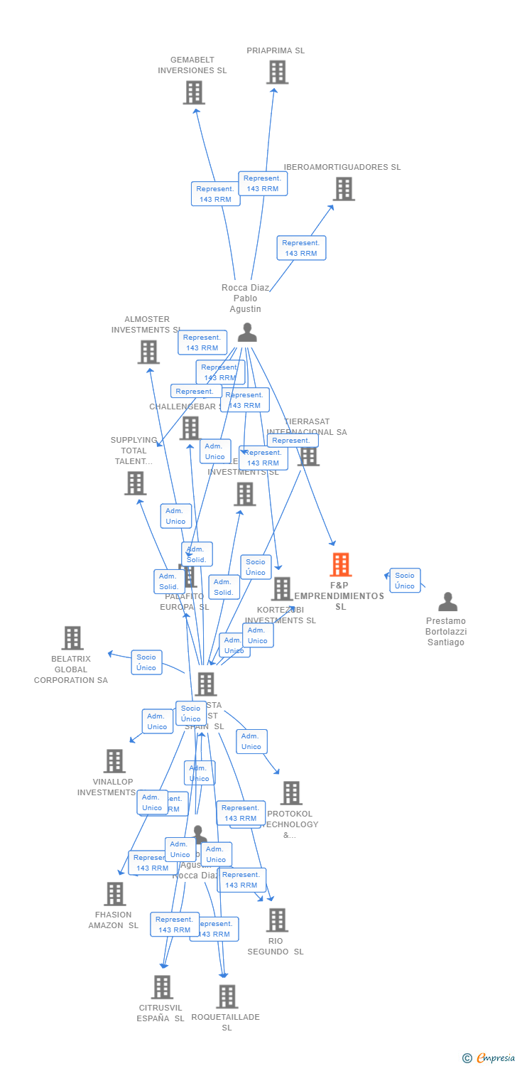 Vinculaciones societarias de F&P EMPRENDIMIENTOS SL