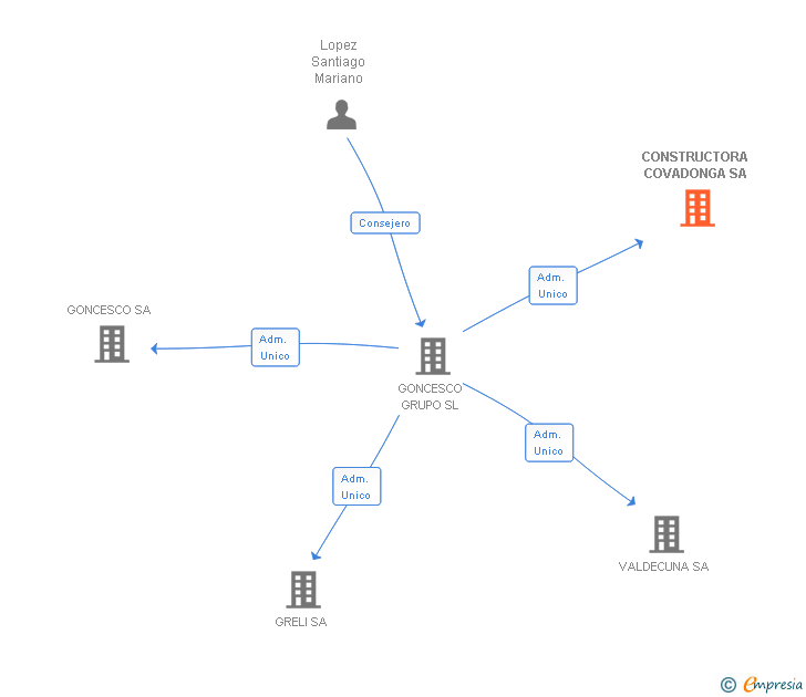 Vinculaciones societarias de CONSTRUCTORA COVADONGA SA