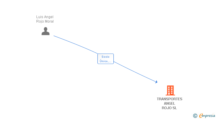 Vinculaciones societarias de TRANSPORTES ANGEL ROJO SL