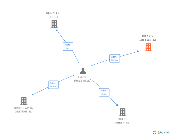 Vinculaciones societarias de PITAS Y GRELOS SL