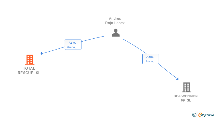 Vinculaciones societarias de TOTAL RESCUE SL
