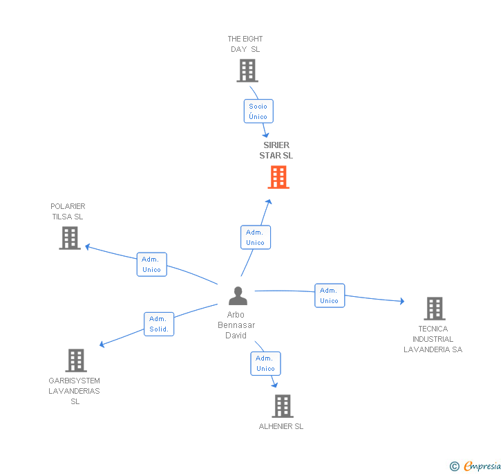 Vinculaciones societarias de SIRIER STAR SL