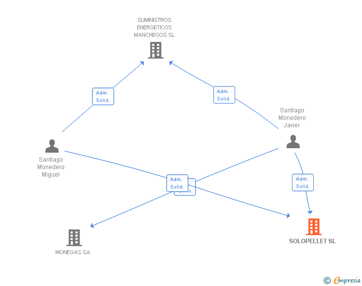Vinculaciones societarias de SOLOPELLET SL