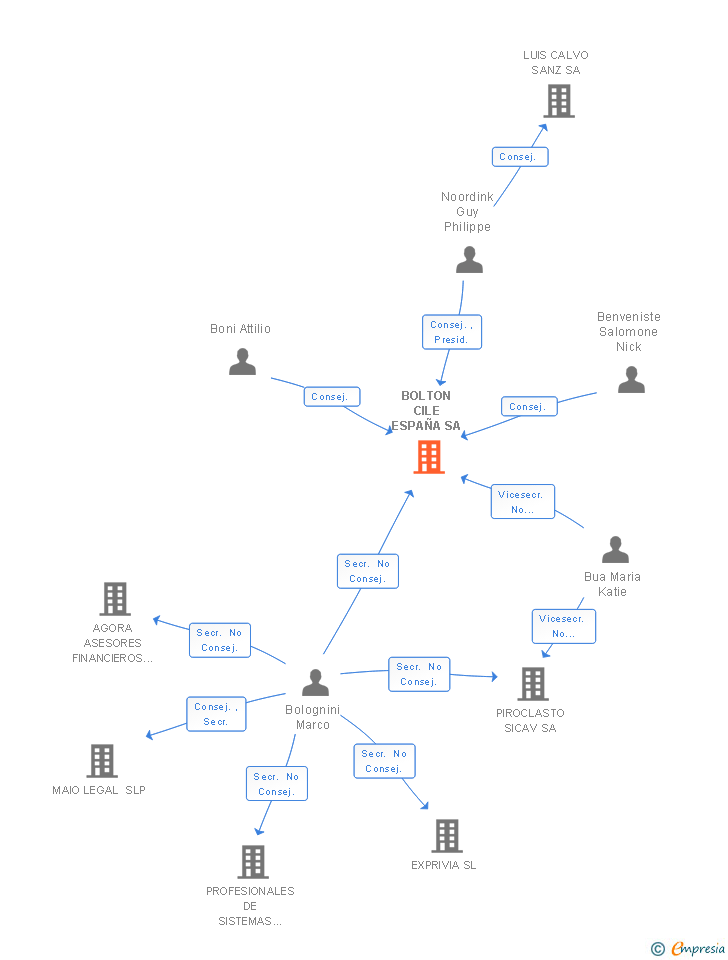 Vinculaciones societarias de BOLTON CILE ESPAÑA SA