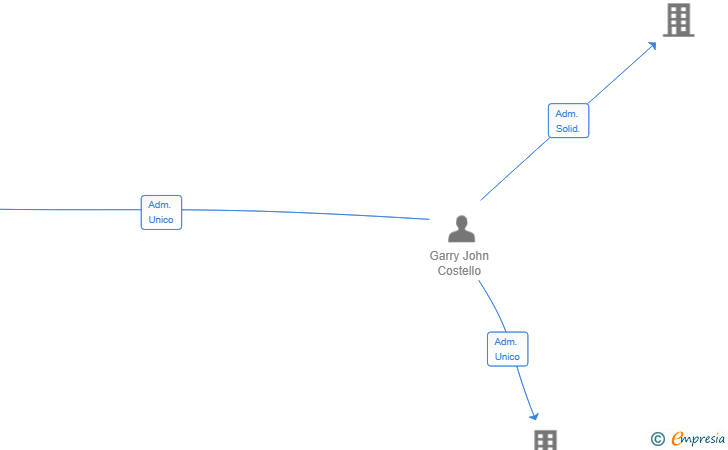 Vinculaciones societarias de SET EDUCATION SL