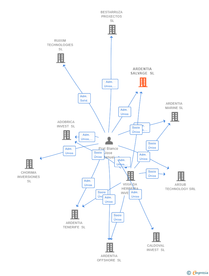 Vinculaciones societarias de ARDENTIA SALVAGE SL