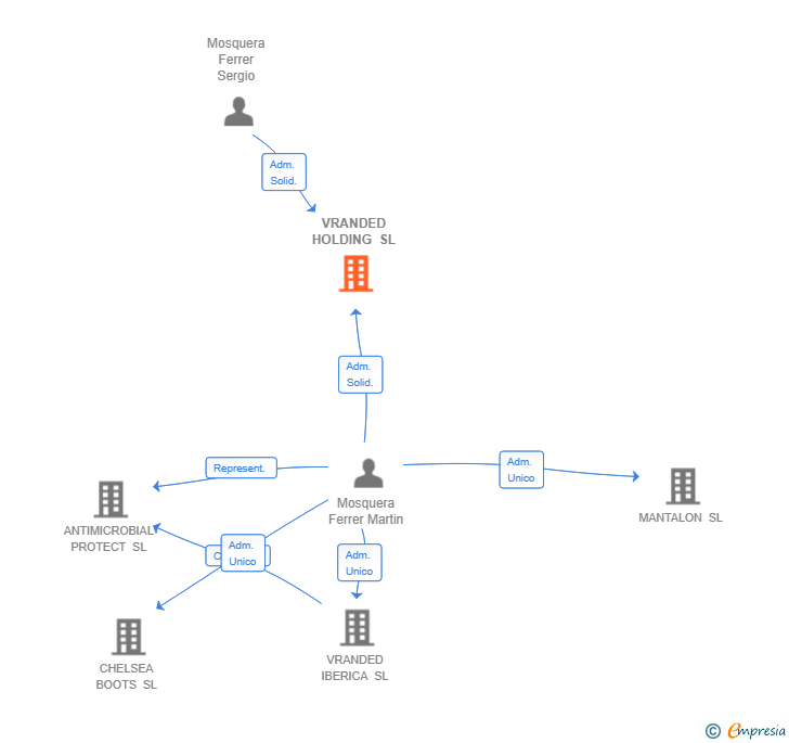 Vinculaciones societarias de VRANDED HOLDING SL