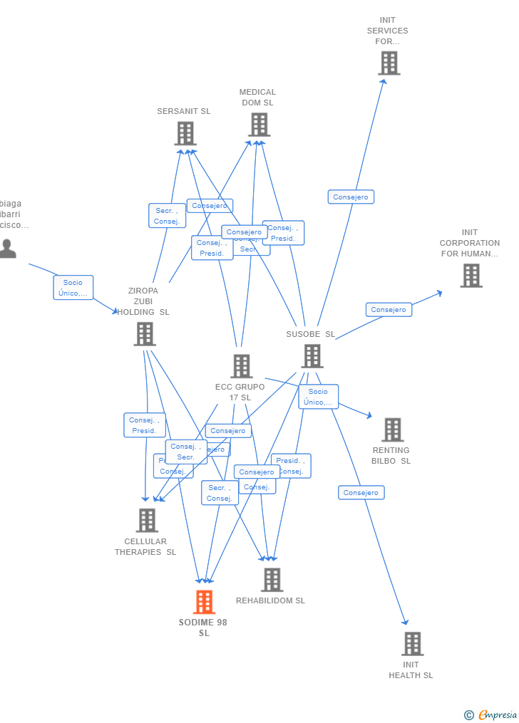 Vinculaciones societarias de SODIME 98 SL