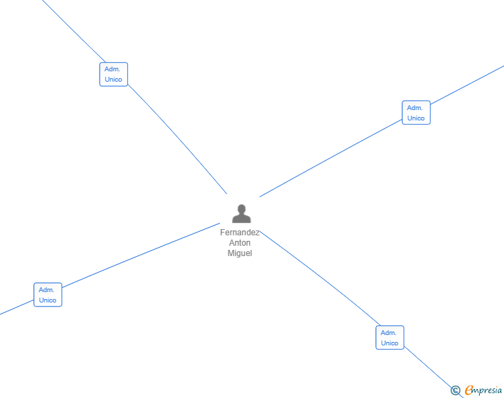 Vinculaciones societarias de NOVA PROVIDENCE CAPITAL SL