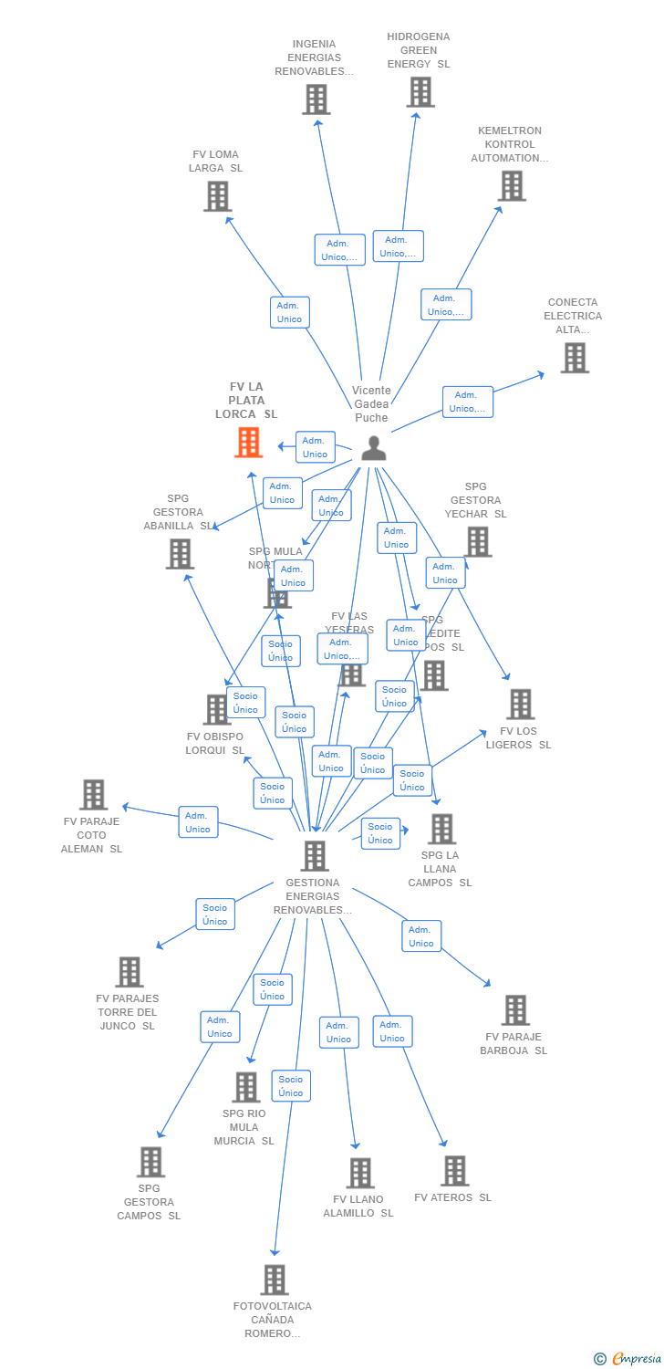Vinculaciones societarias de FV LA PLATA LORCA SL