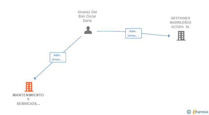 Vinculaciones societarias de MANTENIMIENTO Y SERVICIOS ATP COMPLUTENSES SL
