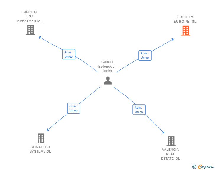 Vinculaciones societarias de CREDIFY EUROPE SL