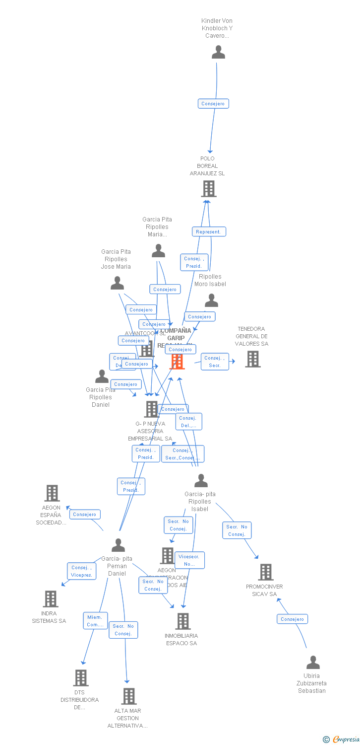 Vinculaciones societarias de COMPAÑIA GARIP REGAJAL SL