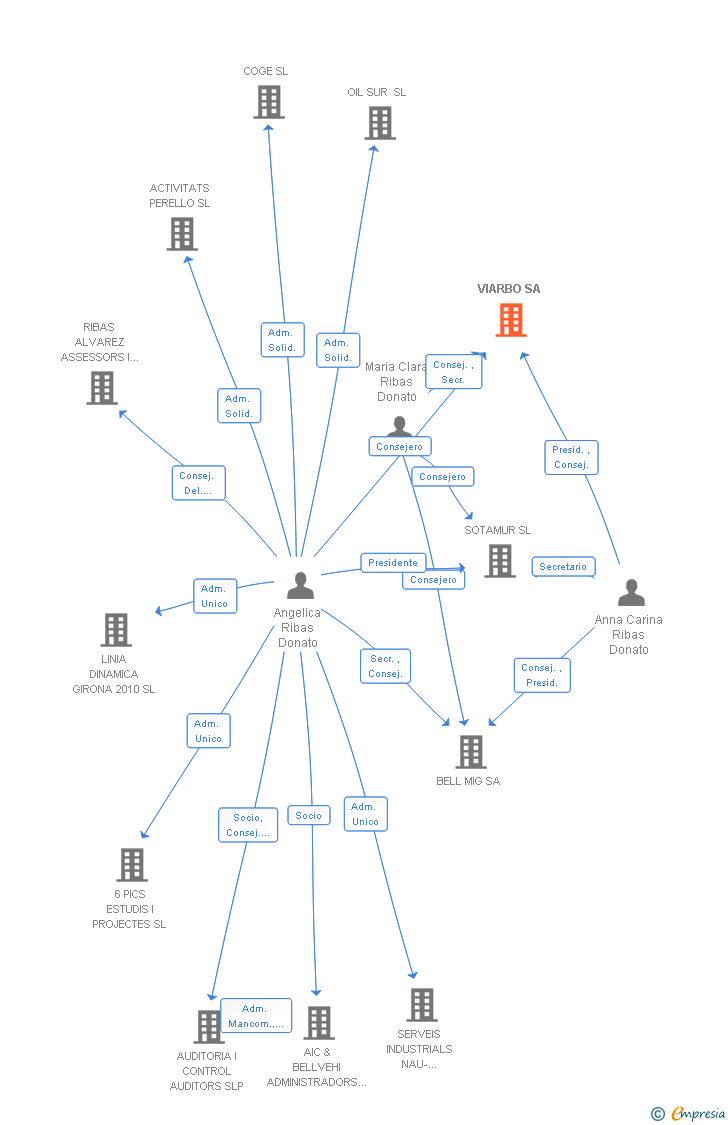 Vinculaciones societarias de VIARBO SA