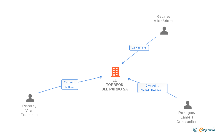 Vinculaciones societarias de EL TORREON DEL PARDO SA