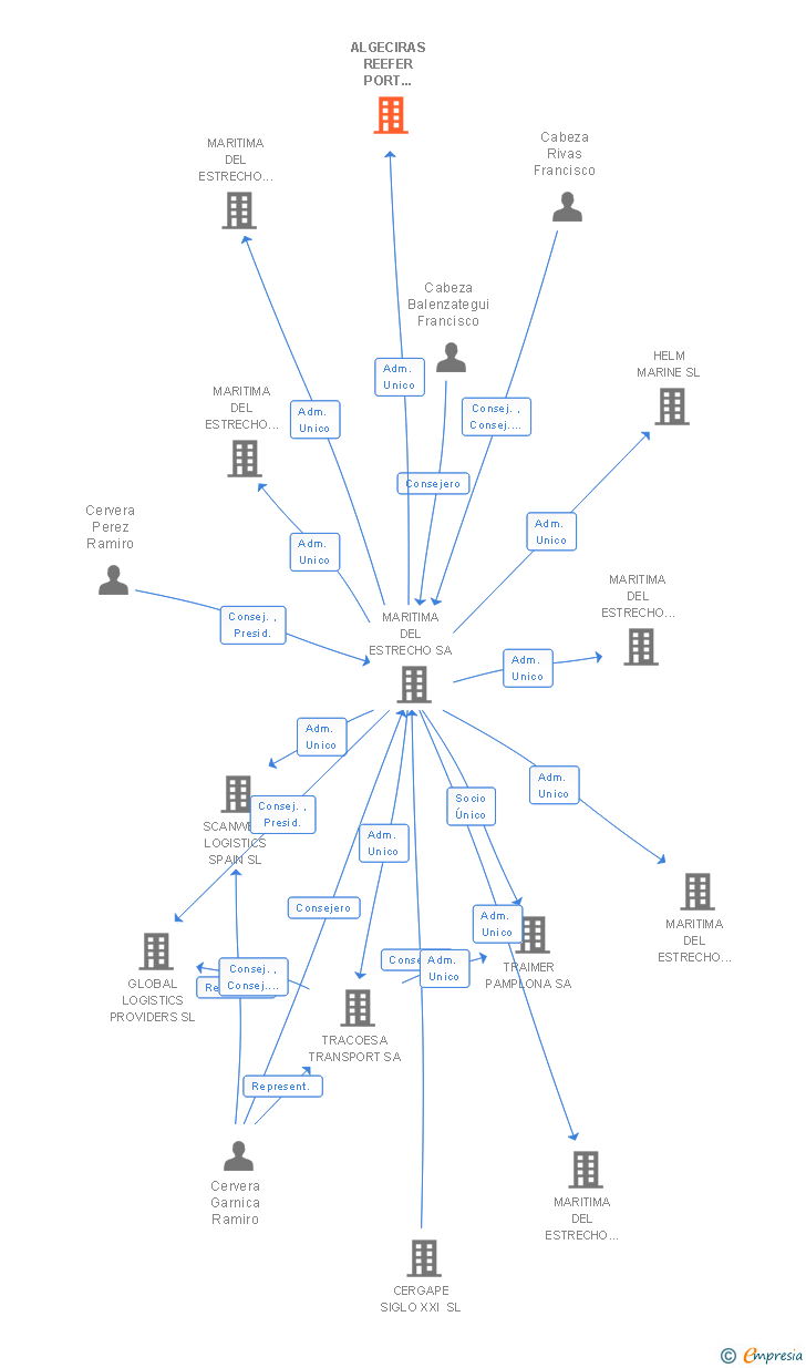 Vinculaciones societarias de ALGECIRAS REEFER PORT TERMINAL SL
