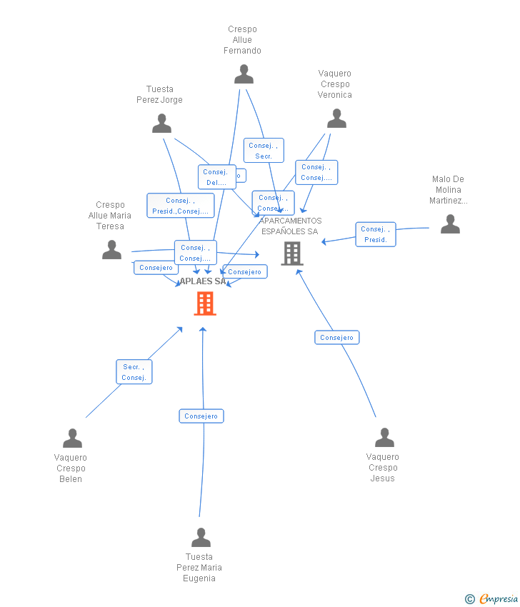 Vinculaciones societarias de APLAES SA
