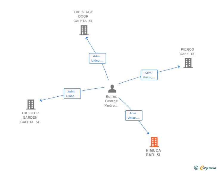 Vinculaciones societarias de PIMUCA BAR SL