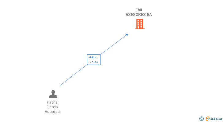 Vinculaciones societarias de EMI ASESORES SA