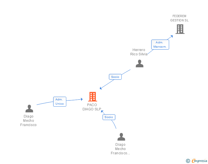 Vinculaciones societarias de PACO DIAGO SLP