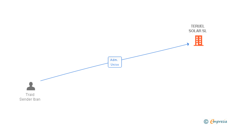 Vinculaciones societarias de TERUEL SOLAR SL