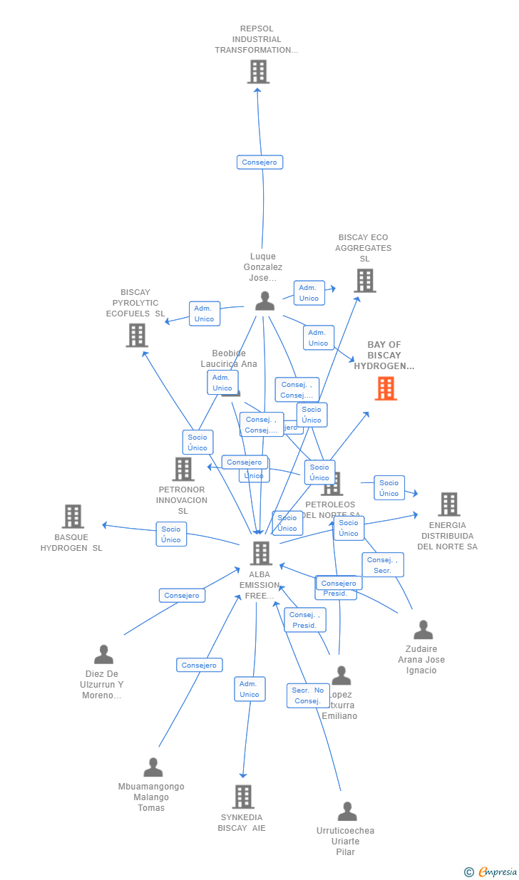 Vinculaciones societarias de BAY OF BISCAY HYDROGEN SL