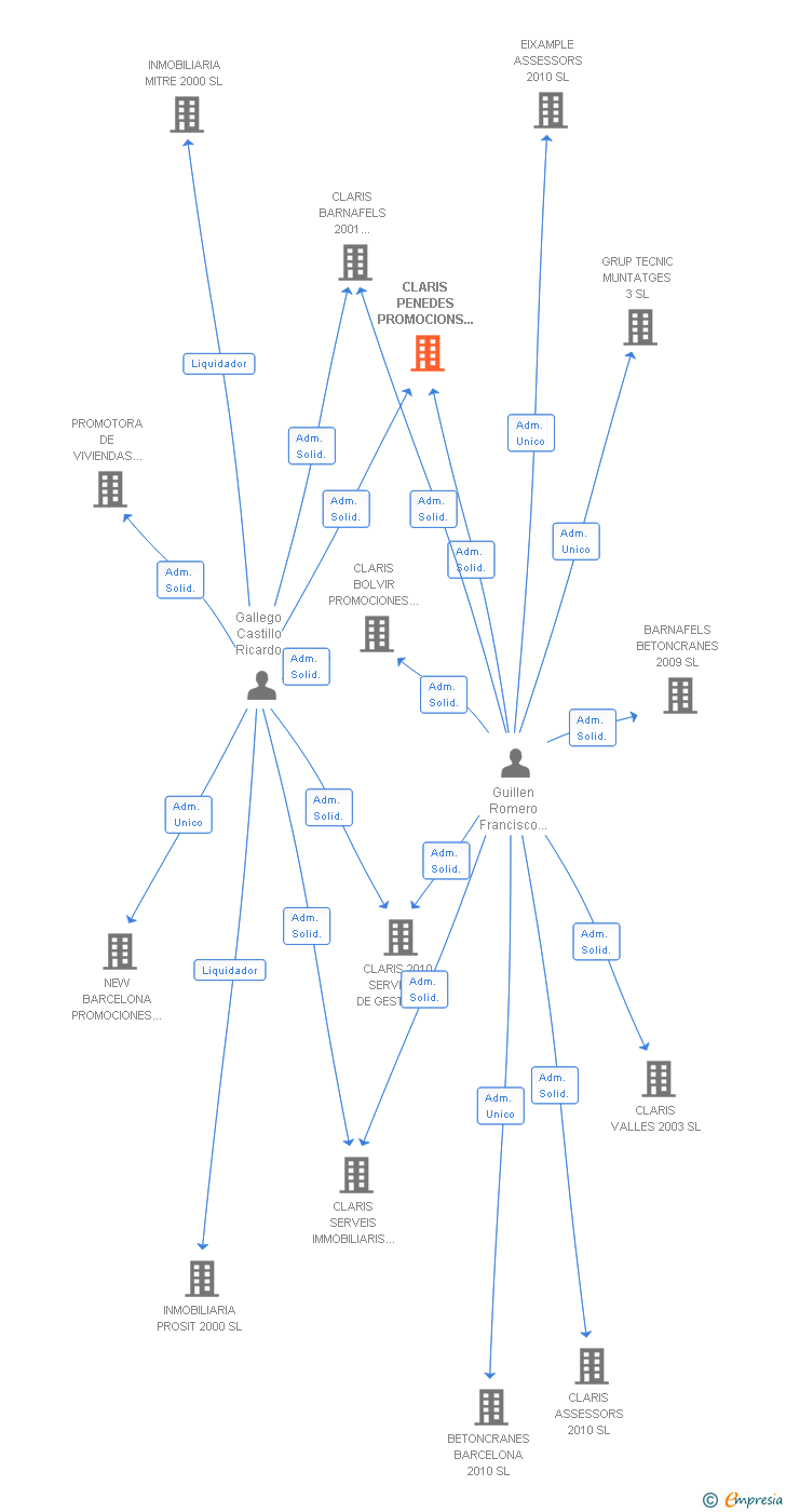 Vinculaciones societarias de CLARIS PENEDES PROMOCIONS IMMOBILIARIES SL