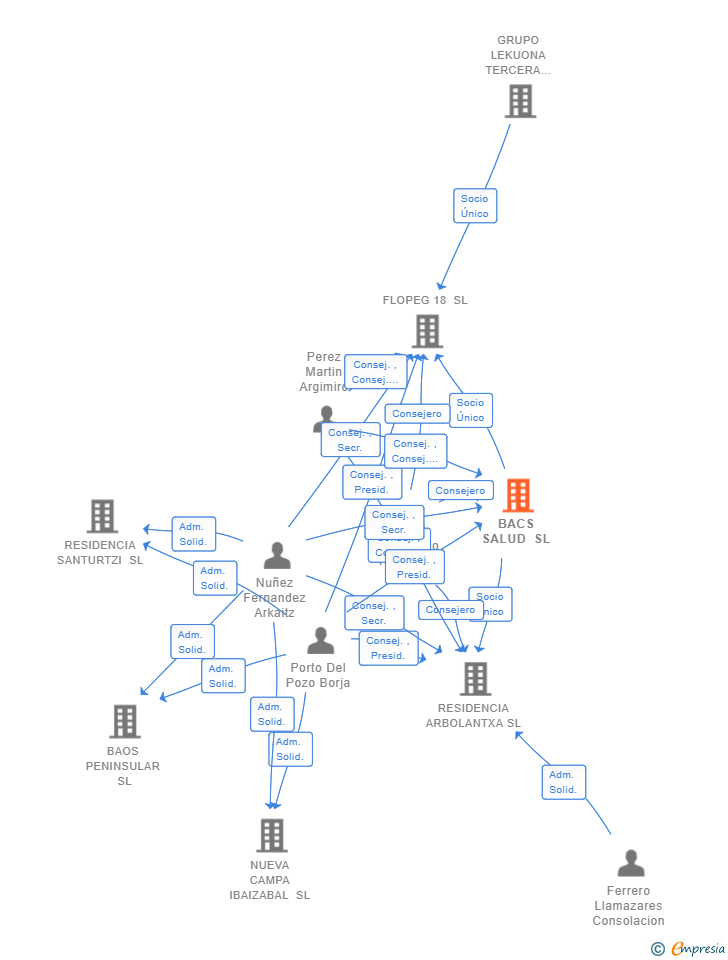 Vinculaciones societarias de BACS SALUD SL