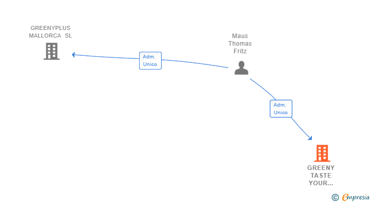 Vinculaciones societarias de GREENY TASTE YOUR RESTAURANT SL