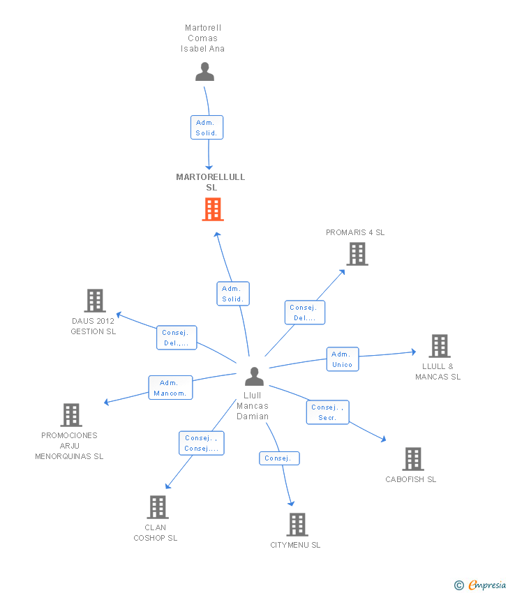 Vinculaciones societarias de MARTORELLULL SL