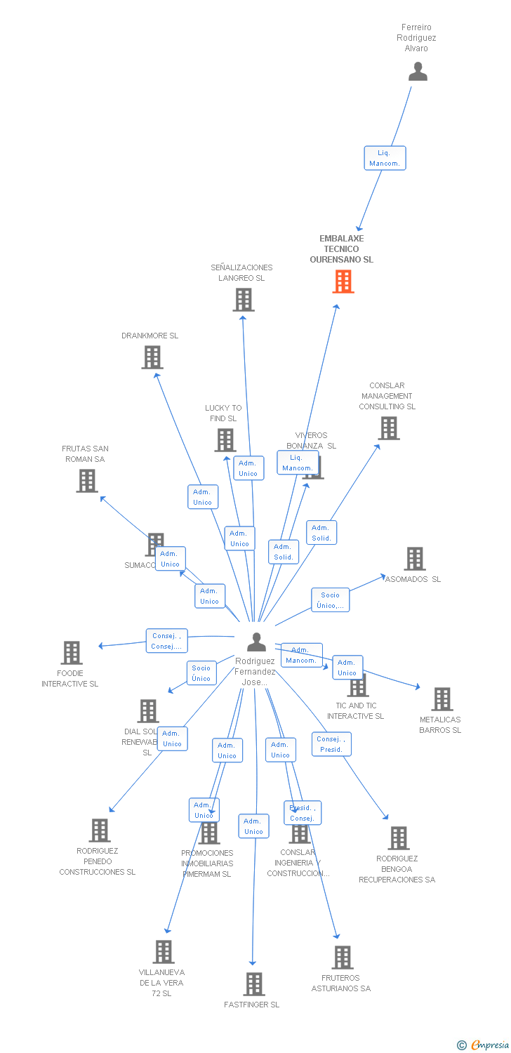 Vinculaciones societarias de EMBALAXE TECNICO OURENSANO SL