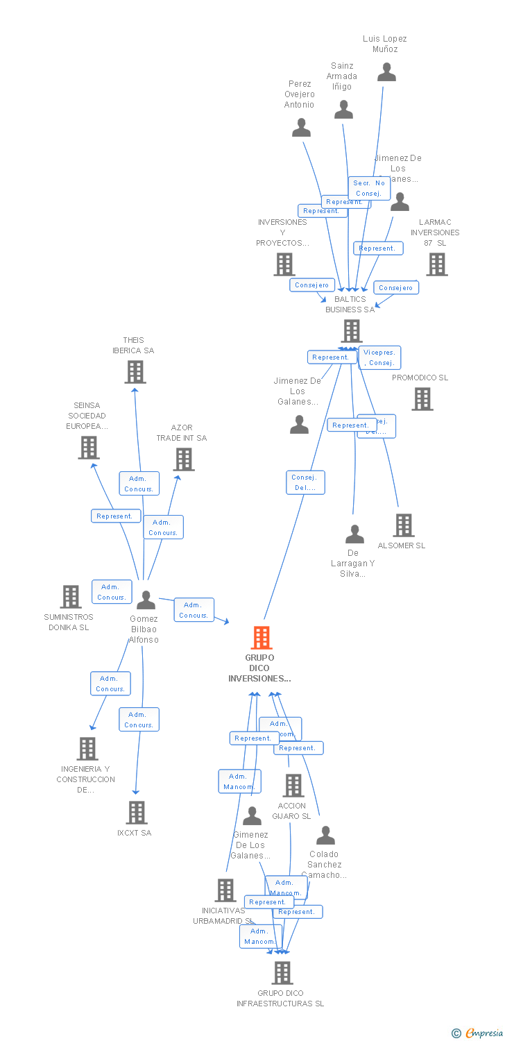 Vinculaciones societarias de GRUPO DICO INVERSIONES FINANCIERAS SL